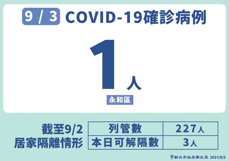 新北市政府表示，今（3）日新增一例本土個案，而截至9月2日，居家隔離情形共列管227人。   圖：新北市政府／提供