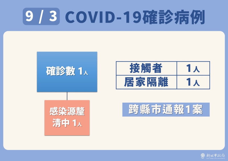 新北市政府今（3）日公布新增個案確診狀況。   圖：新北市政府／提供