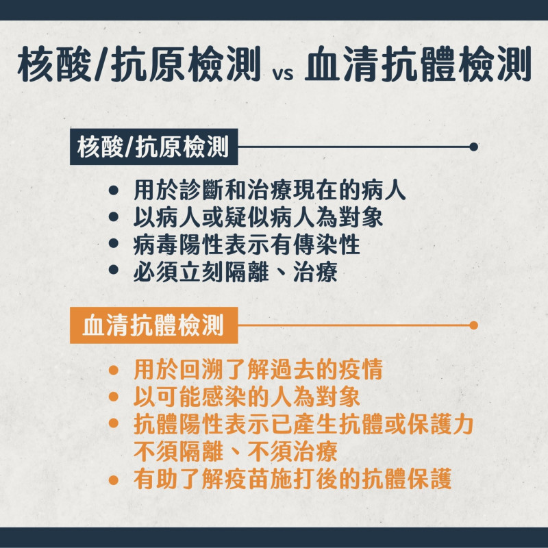 抗酸/抗原檢測vs.血清抗體檢測。   圖：台北市政府 / 提供