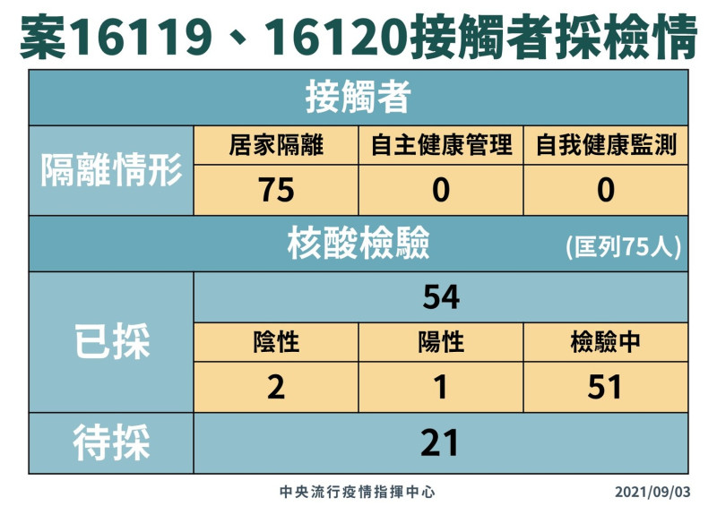 9/3 案16119-16120採檢隔離情形   圖：指揮中心/提供