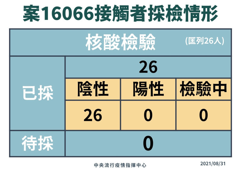 8/31 案16066採檢情形   圖：指揮中心/提供