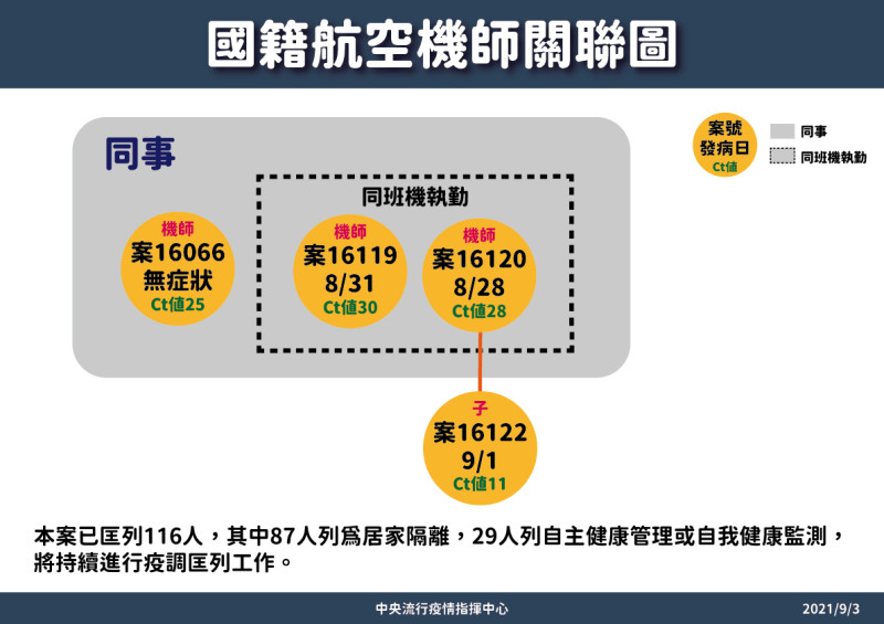 9/3 國籍航空個案關聯圖_   圖：指揮中心/提供