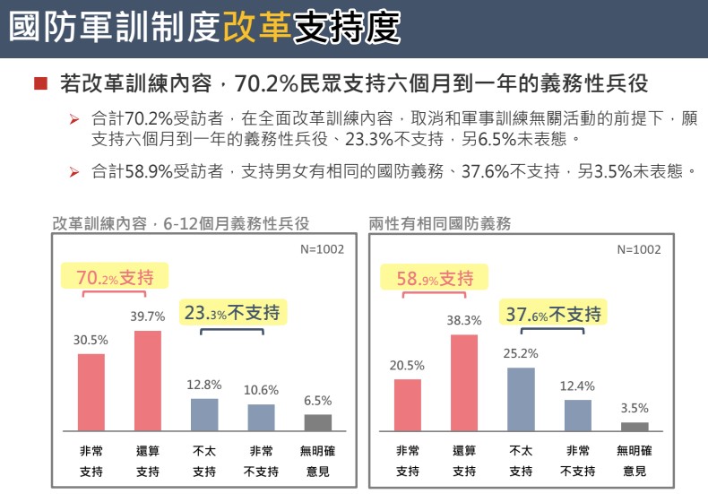 壯闊台灣發佈服兵役民調圖二   圖：壯闊台灣聯盟提供