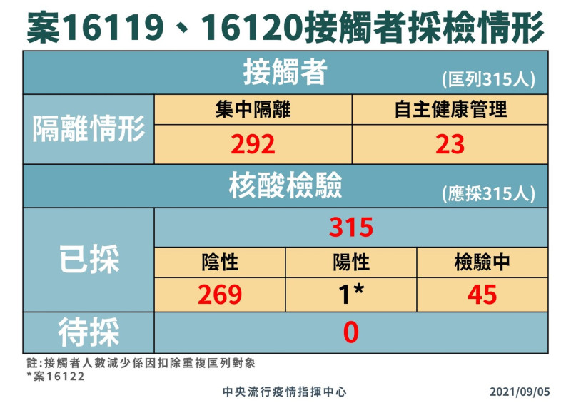 案16119、16120接觸者採檢情形。   圖：中央流行疫情指揮中心/提供