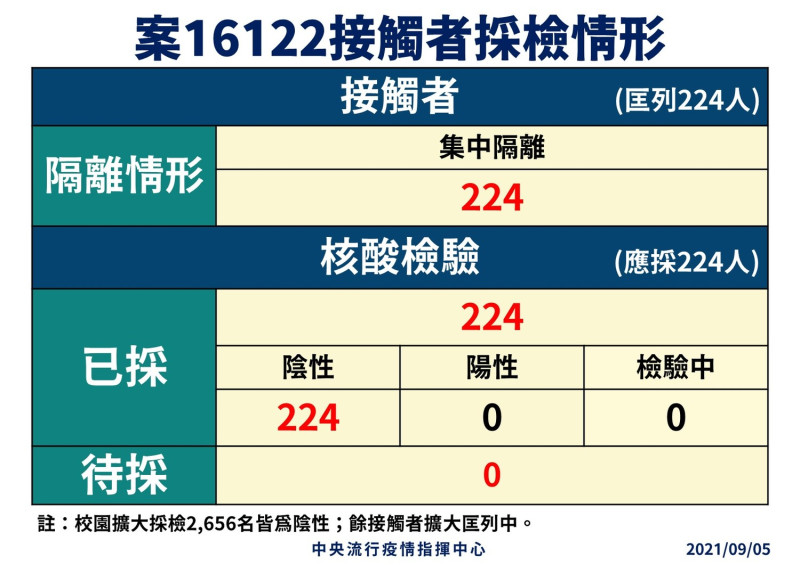 案16122接觸者採檢情形。   圖：中央流行疫情指揮中心/提供