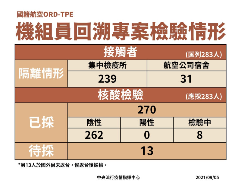 機師回溯專案隔離與採檢情形。   圖：中央流行疫情指揮中心/提供