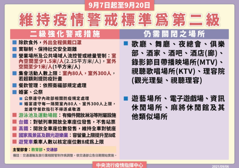 延至9/20二級警戒之相關調整措施。   圖：指揮中心／提供