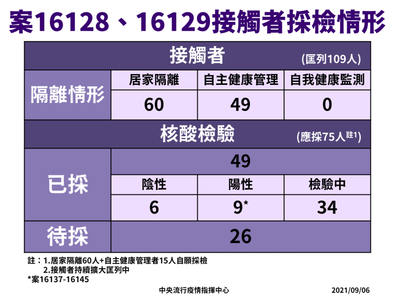 9/6 新北市某家庭群聚採檢情形   圖：指揮中心/提供