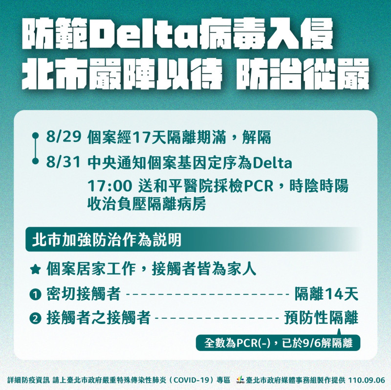 北市防堵Delta措施將防治從嚴。   圖：台北市政府 / 提供