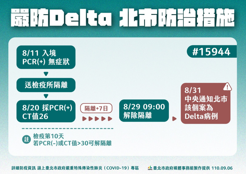北市防堵Delta措施將防治從嚴。   圖：台北市政府 / 提供