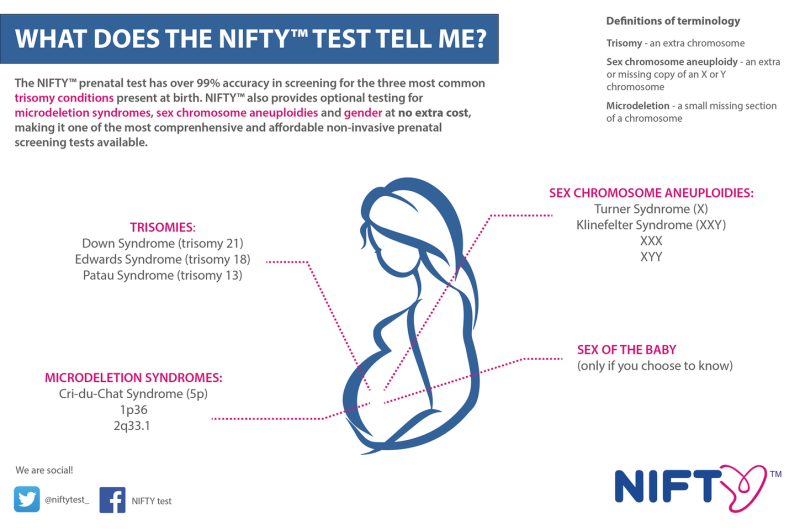 「NIFTY」強調可以篩檢唐氏綜合症與其他80多種遺傳疾病，順理成章地在全球收集婦女與胎兒DNA。   圖：翻攝自華大集團臉書