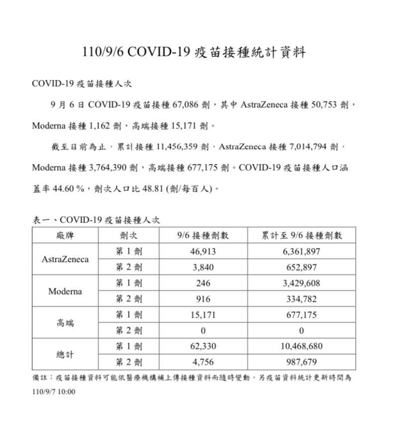 9月6日COVID-19疫苗接種統計資料。   圖：中共流行疫情指揮中心提供