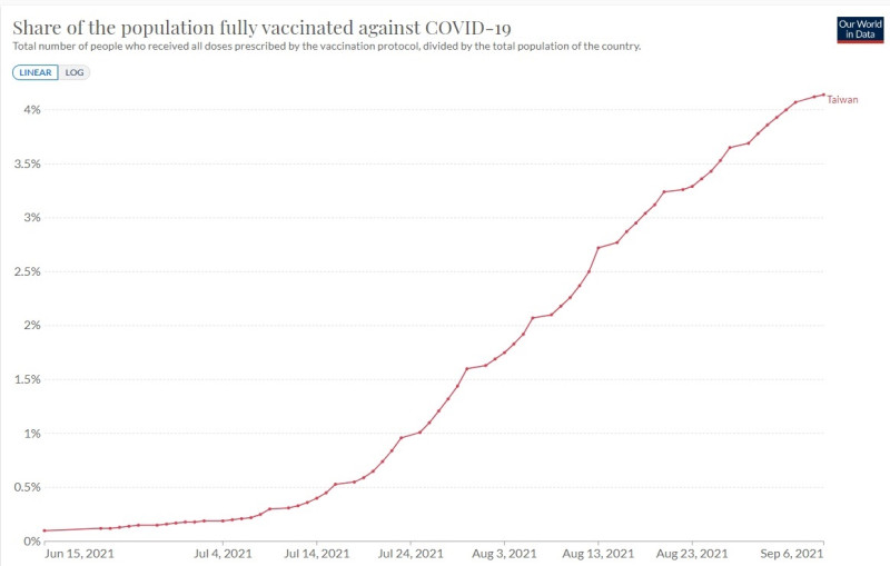 台灣完整疫苗接種率「4%」。   圖:Our World in Data