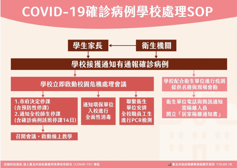 北市Covid-19確診病例學校處理SOP。   圖：台北市政府 / 提供