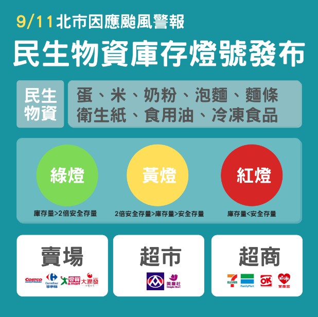 台北市推重要民生物資庫存量燈號儀表板。   圖：台北市政府 / 提供