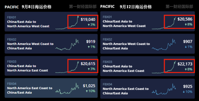 航運巨頭紛紛宣布凍結運價。   圖：翻攝自騰訊網