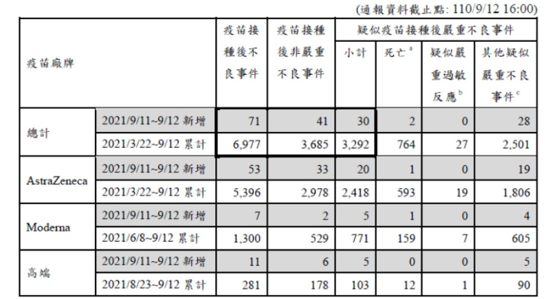 昨日9/12共新增30例疫苗接種後嚴重不良反應事件通報。   圖：指揮中心／提供