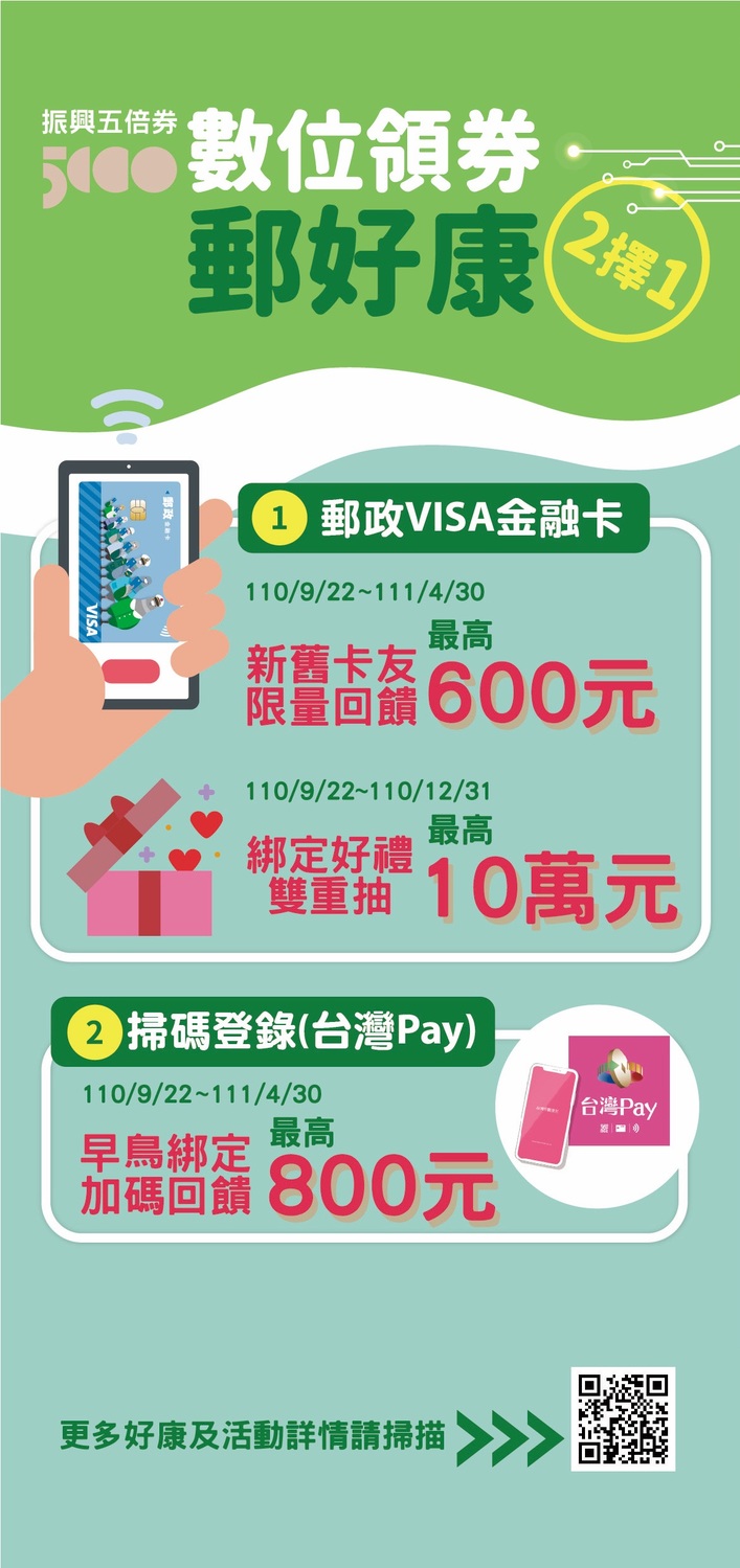中華郵政推出數位五倍券加碼活動。   圖：中華郵政／提供