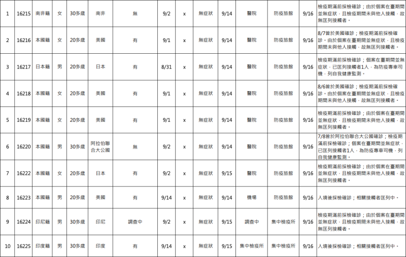 指揮中心今（16）通報10例境外移入個案，有6人符合突破性感染。   圖：擷取自疾管署官網