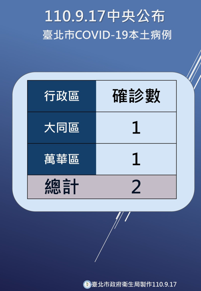 台北市衛生局今公布北市確診病例分佈。   圖：台北市衛生局 / 提供