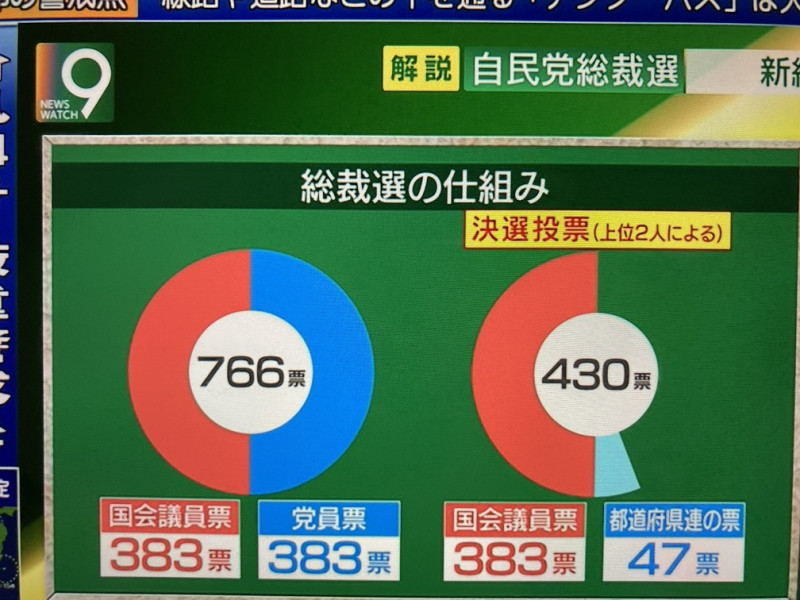 這次總裁選鐵定會進入第二輪投票，因此岸田贏面大 圖：攝自NHK新聞