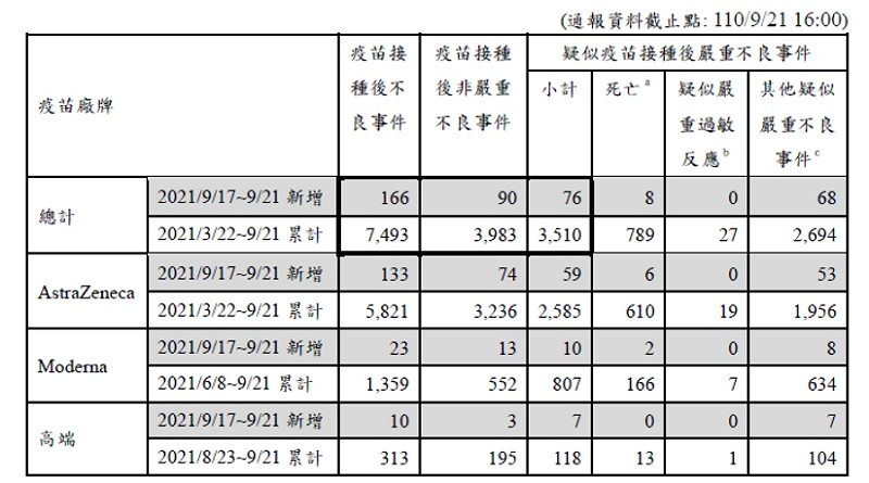 不良事件通報新增76例中,死亡8例,其中6例為AZ、2例為莫德納。 圖:指揮中心/提供