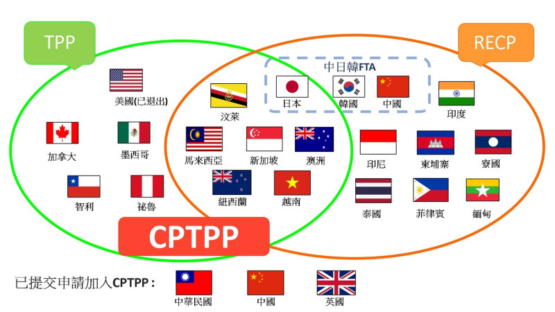 TPP 、 RECP 與 CPTPP 成員國關係圖。   圖 : 賴婷緗製圖