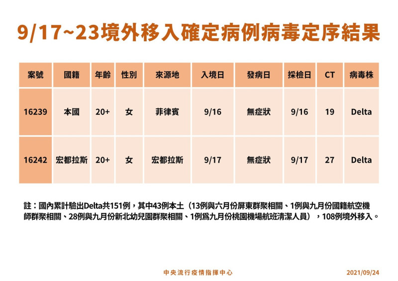 本週境外移入個案病毒定序結果。   圖：中央流行疫情指揮中心/提供