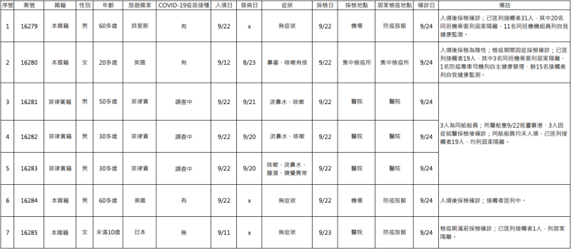 新增境外移入確診個案列表。   圖：中央流行疫情指揮中心/提供