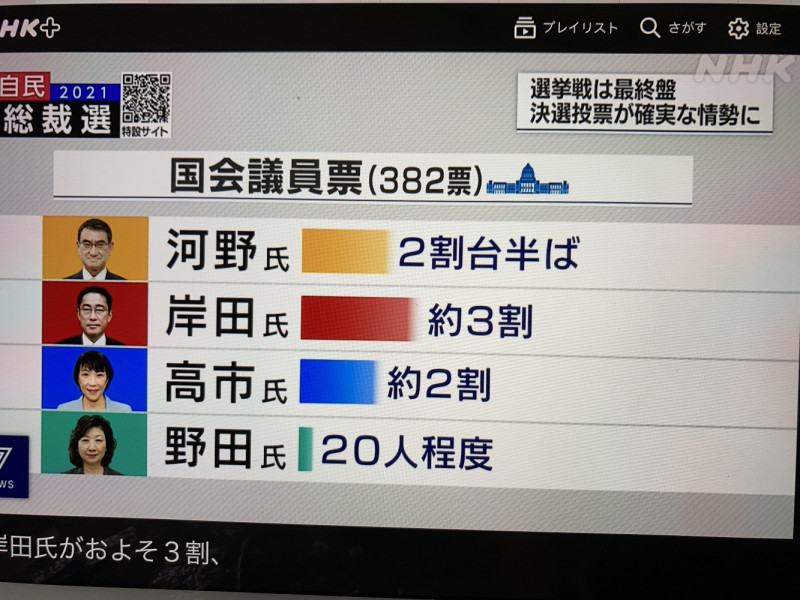 NHK採訪調查認為國會議員票裡岸田已經確保三成。 圖：攝自NHK