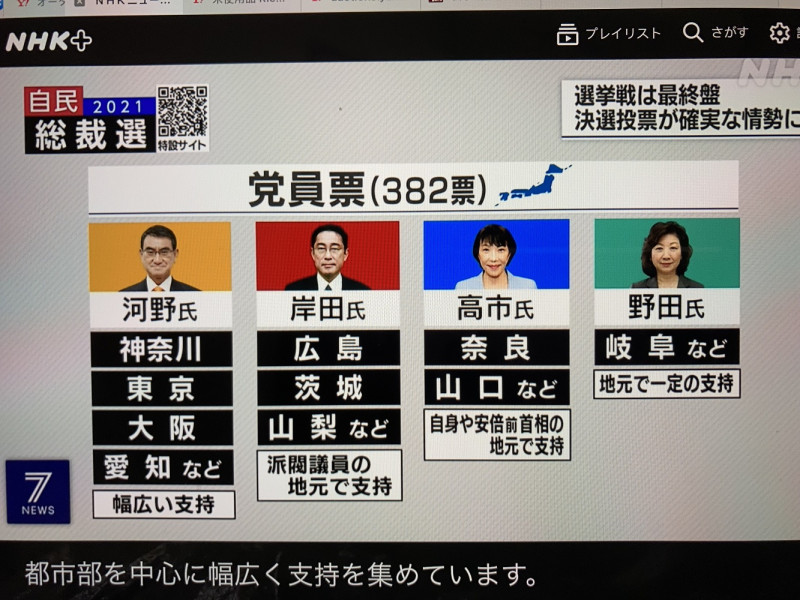 NHK報導指出四位候選人各有自己的黨員票支持票，不過河野有普遍人氣。 圖：攝自NHK