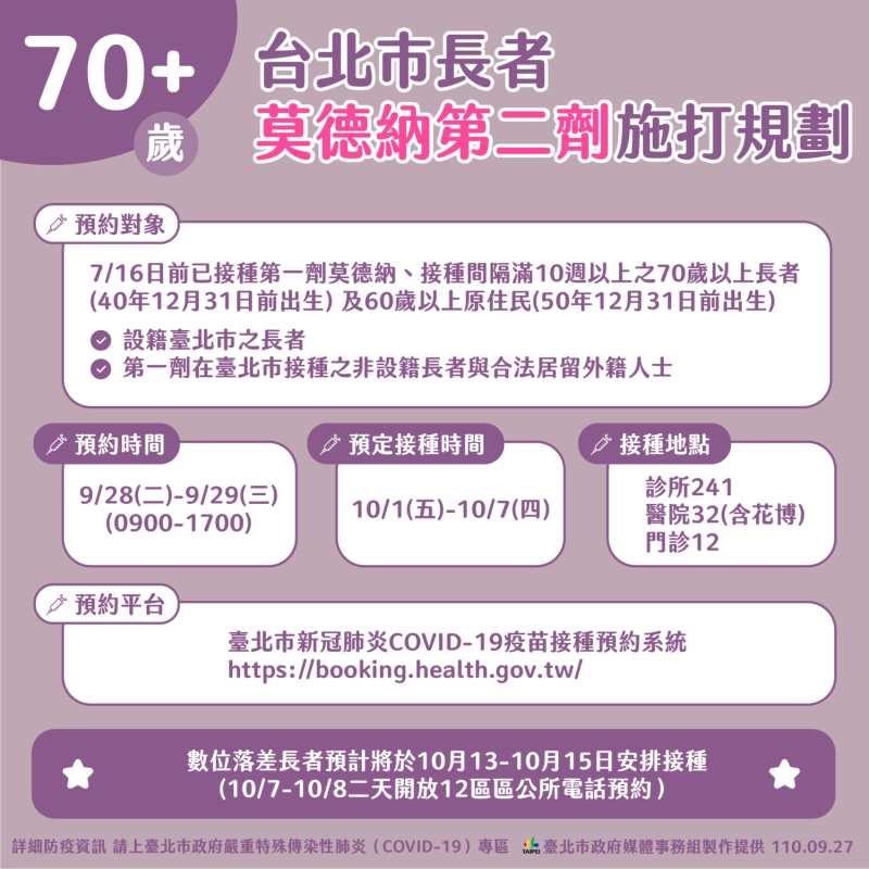 台北市開放70歲以上第二劑莫德納疫苗預約登記。   圖：台北市政府 / 提供
