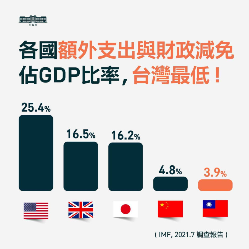各國額外支出與財政減免佔GDP比例 台灣最低。   圖：翻攝蘇貞昌臉書