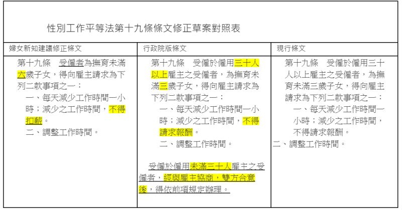 性別工作平等法第十九條條文修正草案對照表。   圖：婦女新知提供