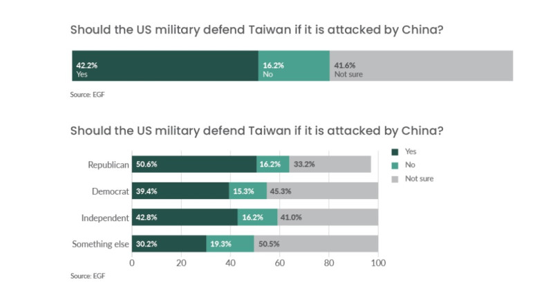 美國最新民調顯示，42.3% 受訪者支持美國在軍事上保衛台灣這個重要的民主盟友，而共和黨人更有一半以上支持。   圖：翻攝自EGF官網