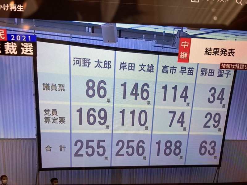 日本執政黨自由民主黨總裁選舉第一輪開票結果。   圖：翻攝NHK新聞