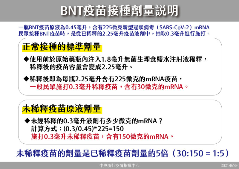 BNT疫苗稀釋後劑量說明。   圖：指揮中心/提供