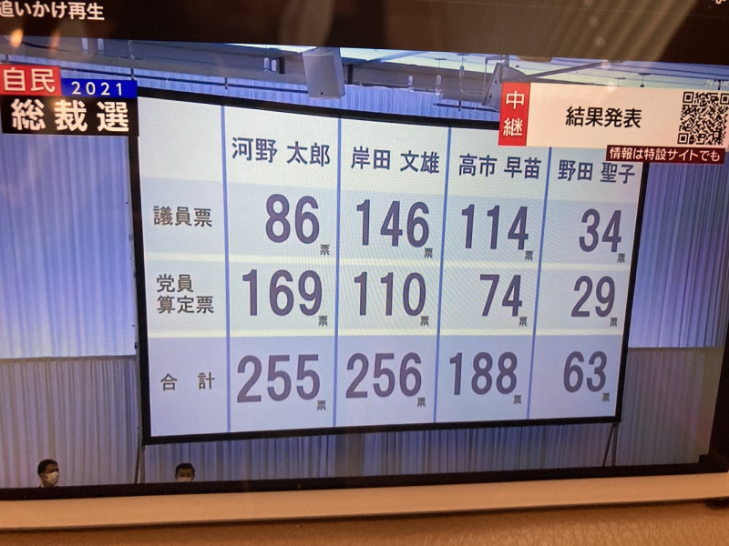 第一輪投票岸田就領先河野，讓河野第二輪完全沒有翻轉餘地。 圖：攝自NHK