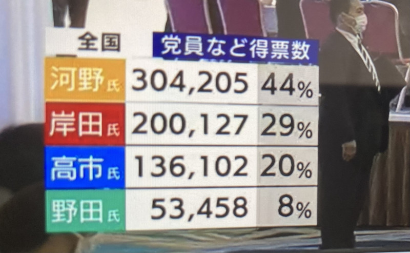 第一輪黨員票得票狀況，河野並不如預期的多，沒有過半，而岸田拿到近三成的110票，比預期的好，岸田穩紮穩打方式奏效。 圖：攝自NHK