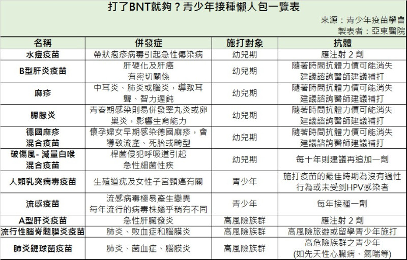 青少年接種疫苗一覽表   圖：亞東醫院提供