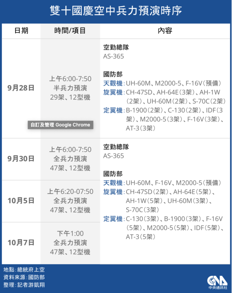 雙十國慶空中兵力預演時序。   圖：中央社