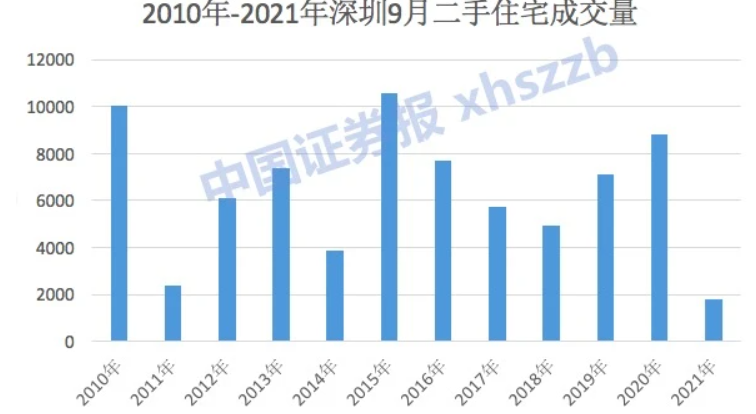 深圳二手住宅成交量今年9月創下新低。   圖 : 深圳住建局、貝殼研究院