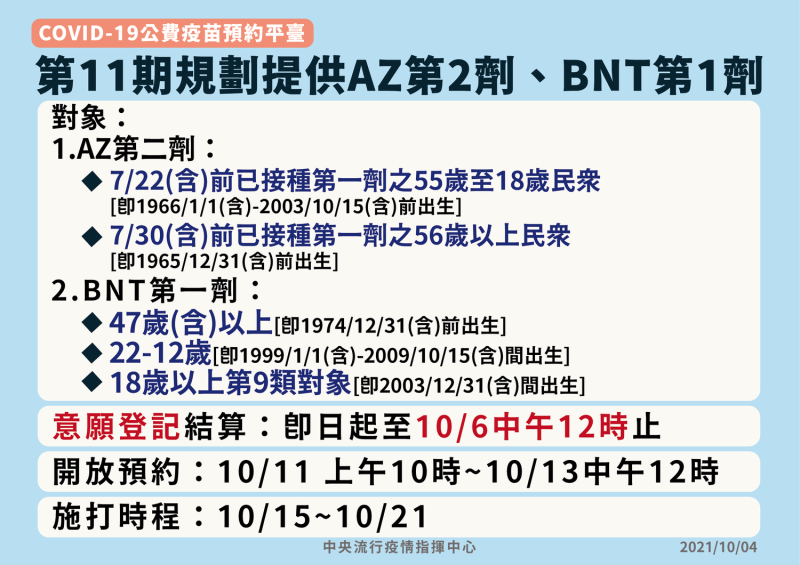 第11期公費疫苗將提供AZ第二劑、BNT第一劑。   圖：中央流行疫情指揮中心/提供