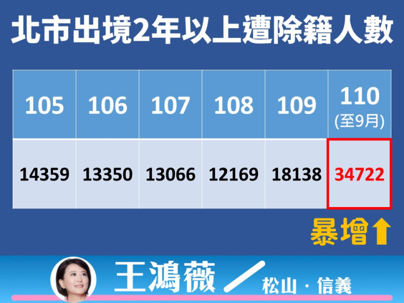 國民黨台北市議員王鴻薇說，今年至9月底止，北市被除籍人數將近3.5萬人，為疫情前的3倍之多，她批評，中央不聞不問，根本就是剝奪國民的投票權。   圖：王鴻薇辦公室 / 提供