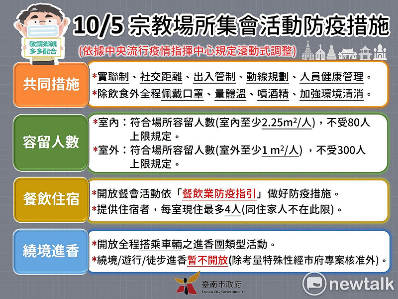 台南市長黃偉哲日前要求民政局儘速依中央防疫規定，訂定台南市宗教場所相關指引，今日在防疫記者會向市民報告台南市配合內政部頒布之防疫指引，適度調整宗教場所防疫管制措施，籲請市民配合遵守新防疫規範。   圖：台南市政府提供