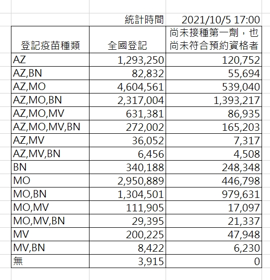 截止下午5時，疫苗意願登記數據。   圖：指揮中心／提供