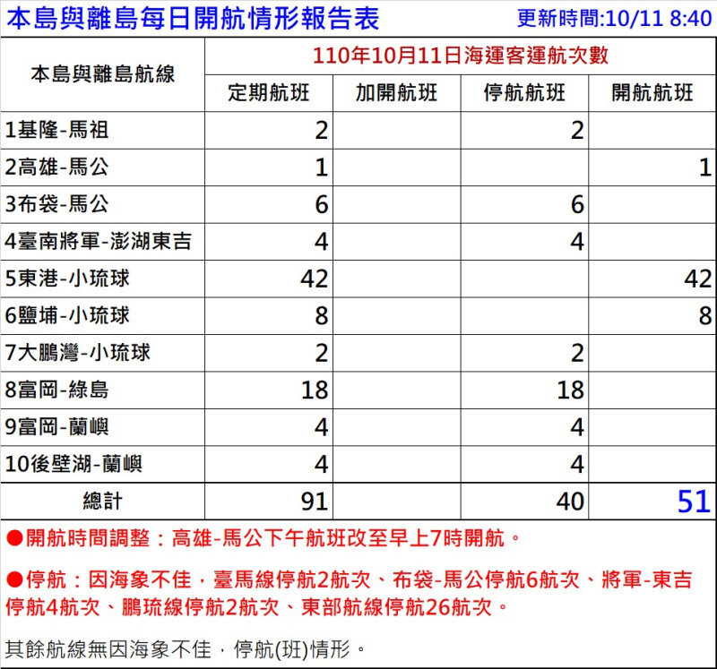 受颱風影響，今日共計有40航次停駛。   圖：航港局提供