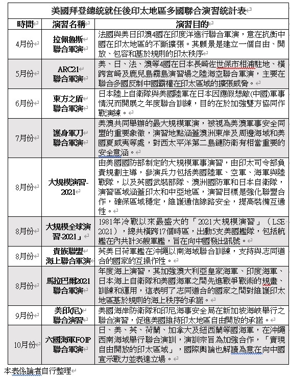 美國拜登總統就任後印太地區多國聯合演習統計表