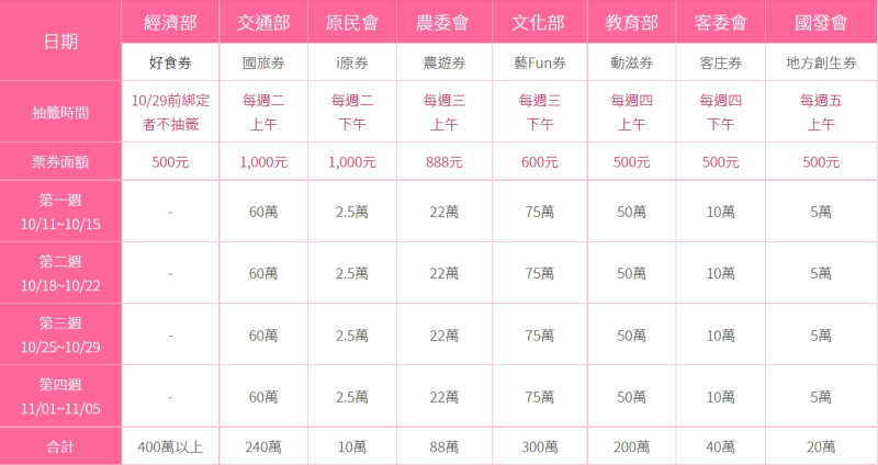 各部會加碼券抽籤時間。   圖：擷取自五倍券官網