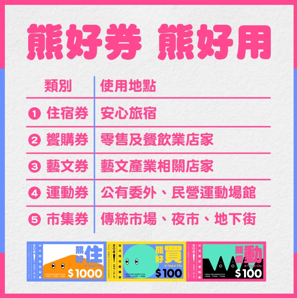熊好券分成5種，使用範圍廣。   圖：台北市政府／提供